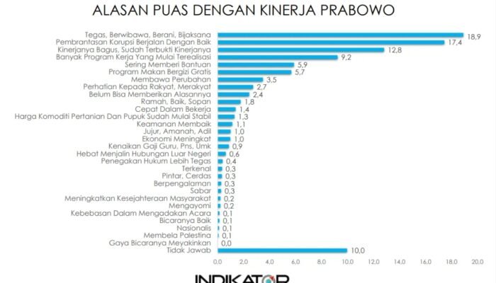 Waspadai Narasi Barisan Oposisi, Faktanya Kepuasan Publik Terhadap Pemerintah Masih Tinggi